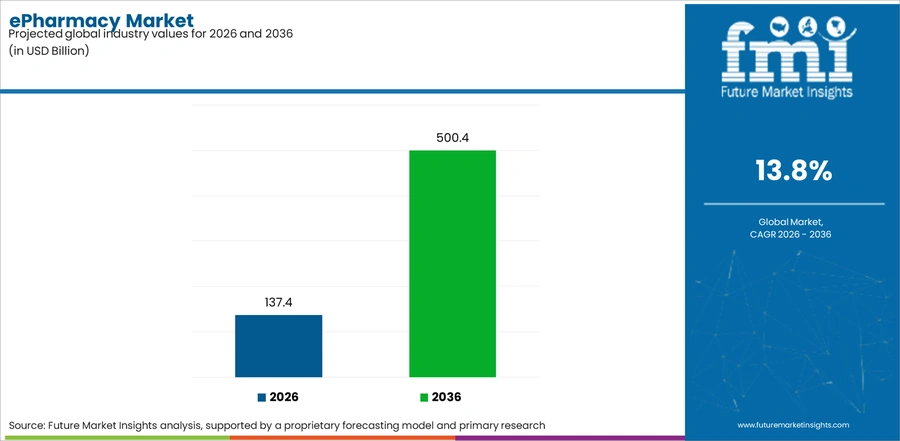 Epharmacy Market Industry Value Analysis