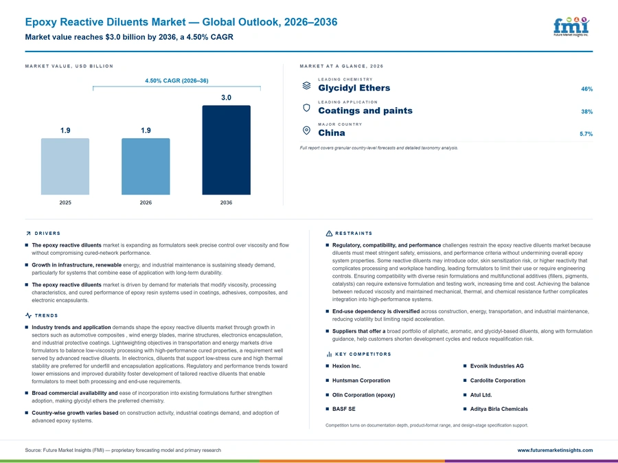 Epoxy Reactive Diluents Market Epoxy Reactive Diluents Market