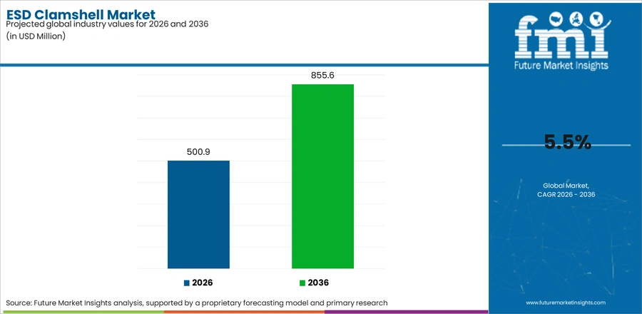 Esd Clamshell Market Industry Value Analysis