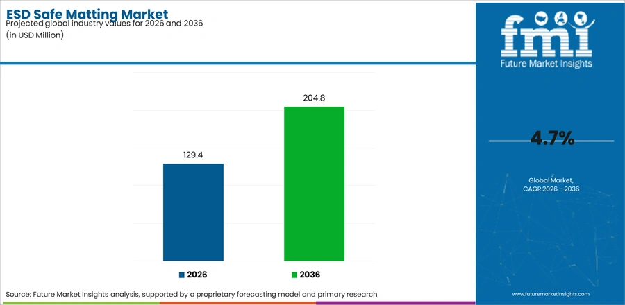 Esd Safe Matting Market Industry Value Analysis