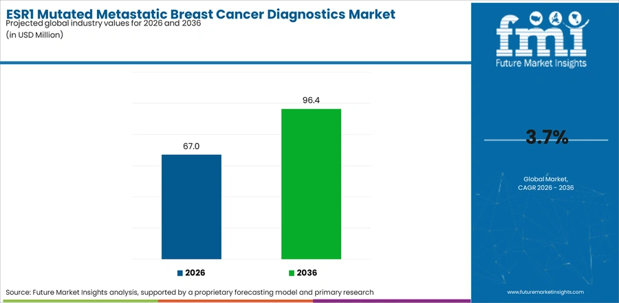 Esr1 Mutated Metastatic Breast Cancer Diagnostics Market Industry Value Analysis