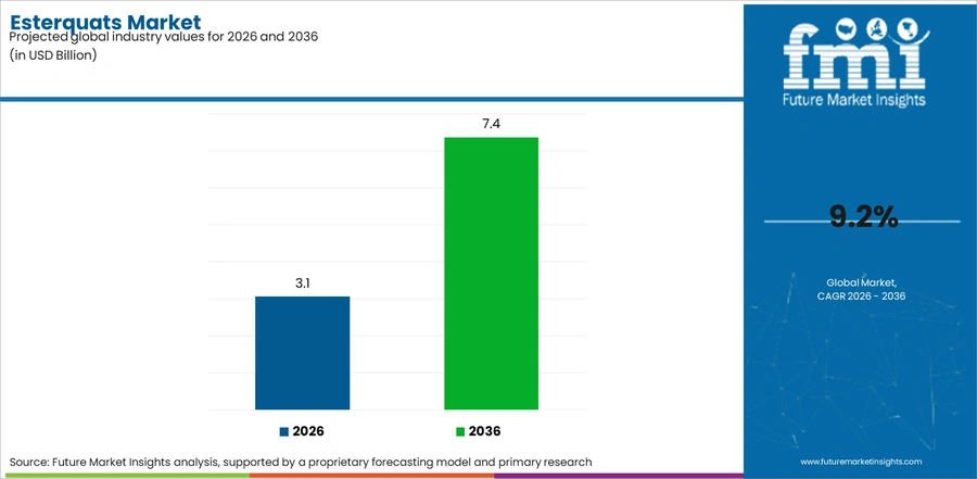 Esterquats Market Industry Value Analysis