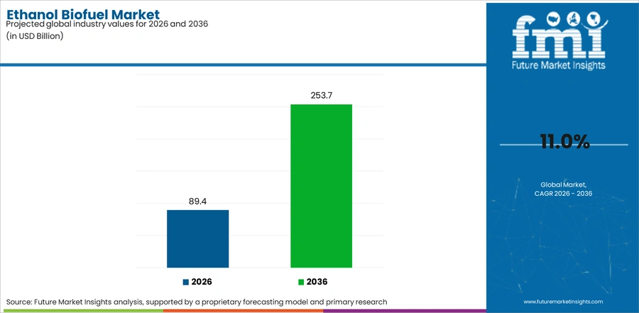 Ethanol Biofuel Market Industry Value Analysis