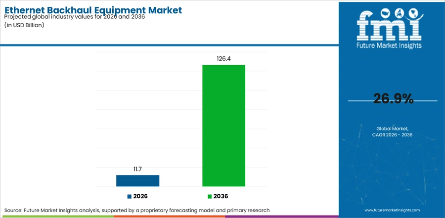 Ethernet Backhaul Equipment Market Industry Value Analysis