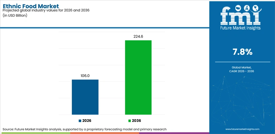 Ethnic Food Market Industry Value Analysis