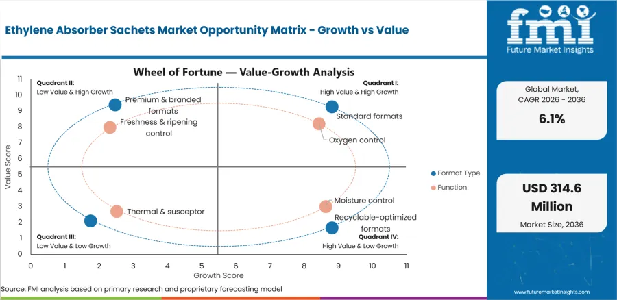 Ethylene Absorber Sachets Market Opportunity Matrix Growth Vs Value