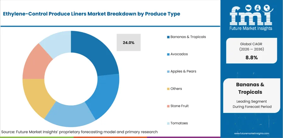 Ethylene Control Produce Liners Market Analysis By Produce Type