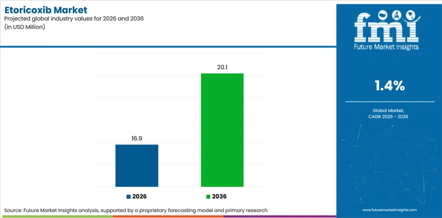 Etoricoxib Market Industry Value Analysis