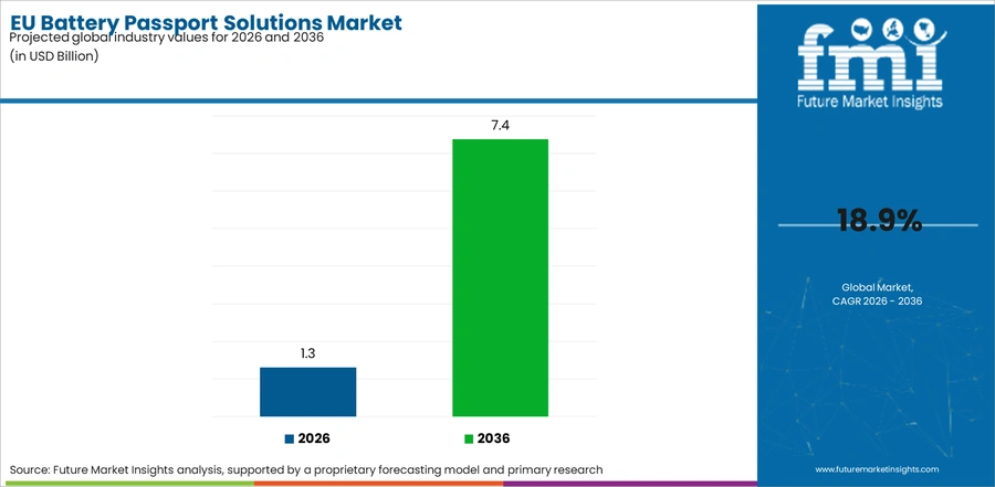 Eu Battery Passport Solutions Market Industry Value Analysis