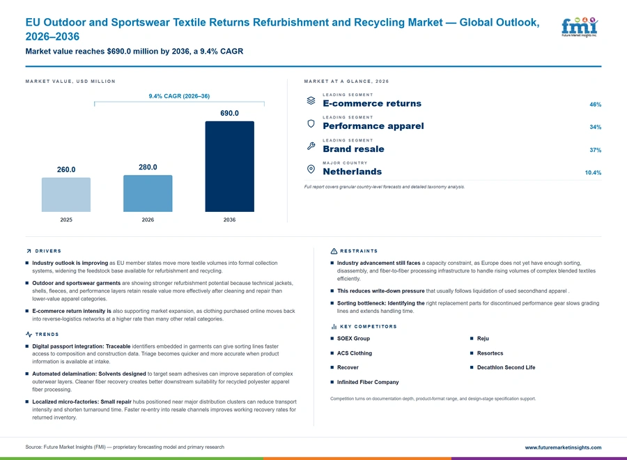 Eu Outdoor And Sportswear Textile Returns Refurbishment And Recycling Market Eu Outdoor And Sportswear Textile Returns Refurbishment And Recycling Market