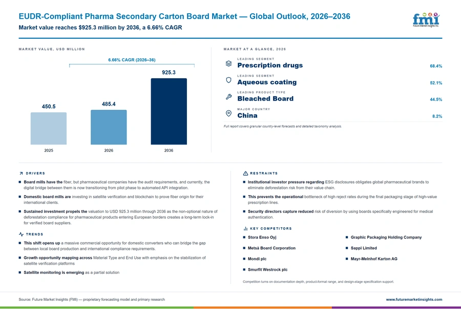 Eudr Compliant Pharma Secondary Carton Board Market Eudr Compliant Pharma Secondary Carton Board Market