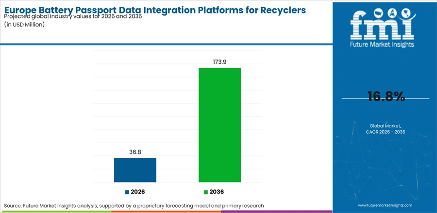 Europe Battery Passport Data Integration Platforms For Recyclers Industry Value Analysis