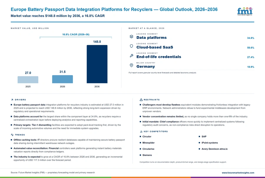 Europe Battery Passport Data Integration Platforms For Recyclers