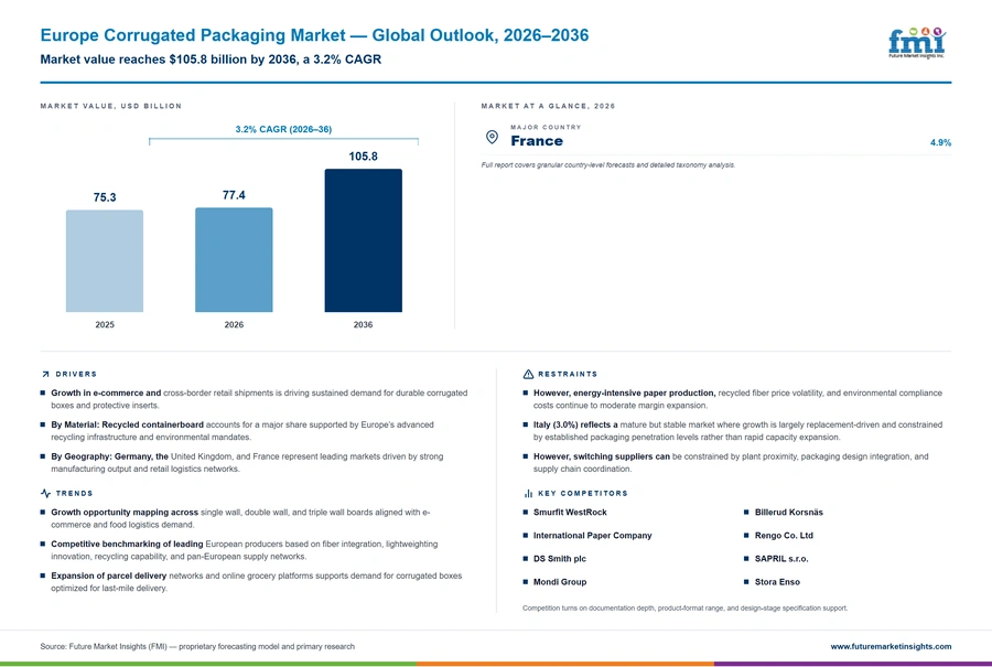 Europe Corrugated Packaging Market Europe Corrugated Packaging Market
