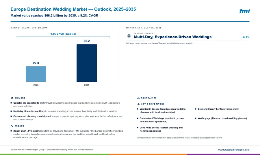 Europe Destination Wedding Market