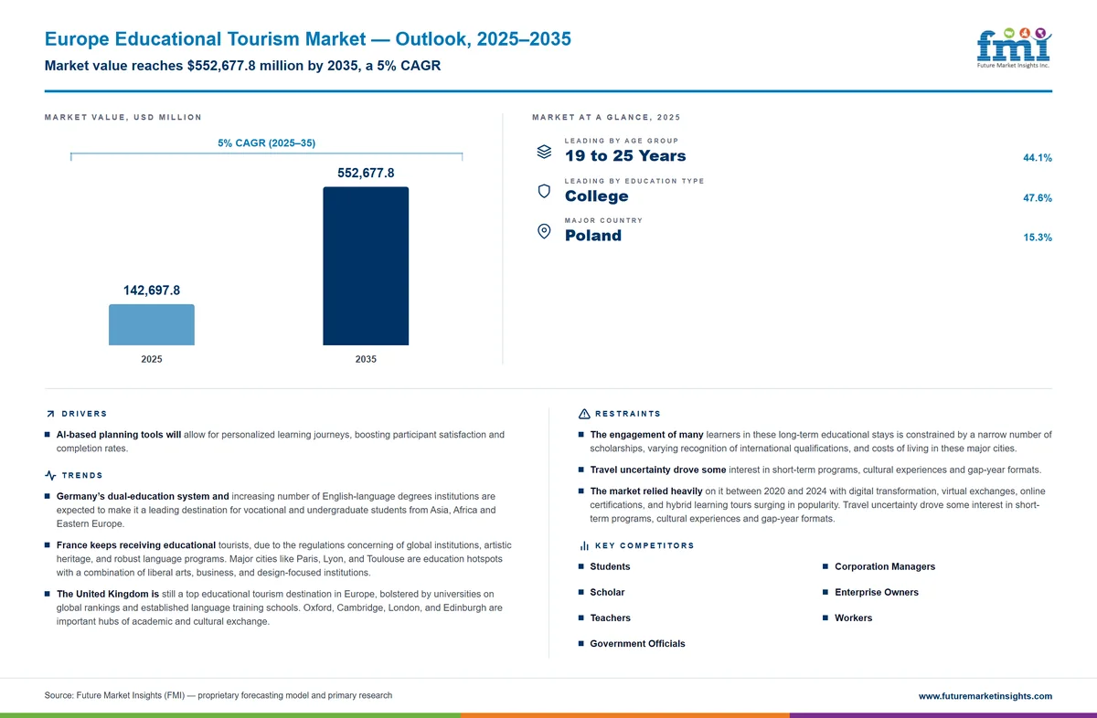 Europe Educational Tourism Market Europe Educational Tourism Market