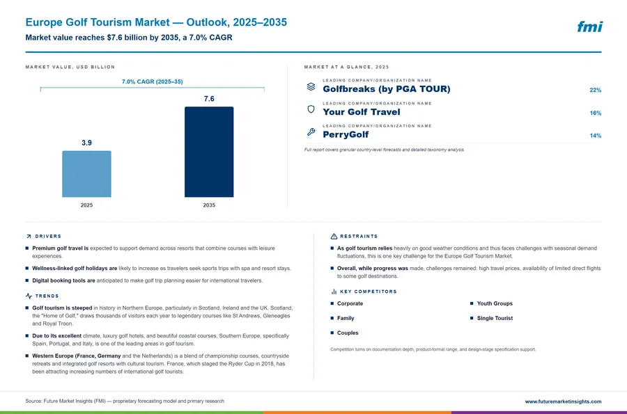 Europe Golf Tourism Market