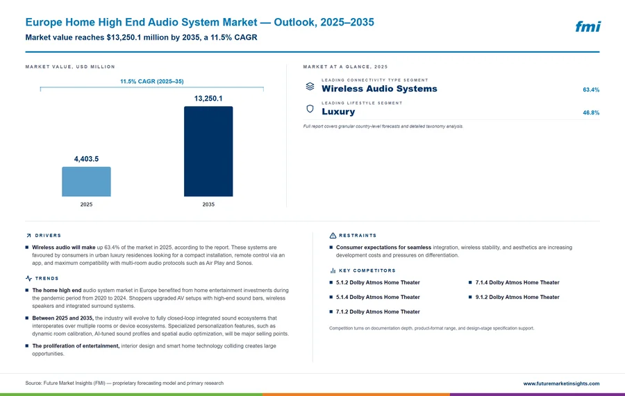 Europe Home High End Audio System Market