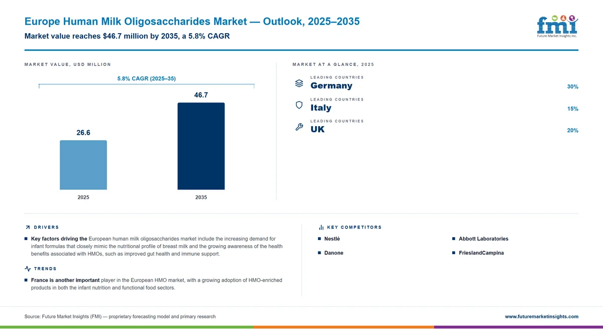 Europe Human Milk Oligosaccharides Market