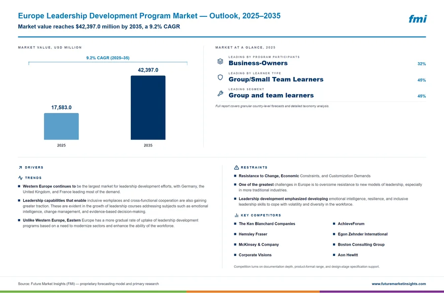 Europe Leadership Development Program Market