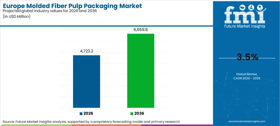 Europe Molded Fiber Pulp Packaging Market Industry Value Analysis