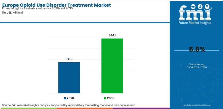 Europe Opioid Use Disorder Treatment Market Industry Value Analysis