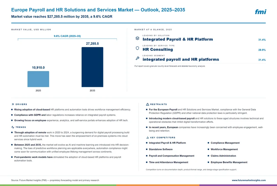 Europe Payroll and HR Solutions and Services Market