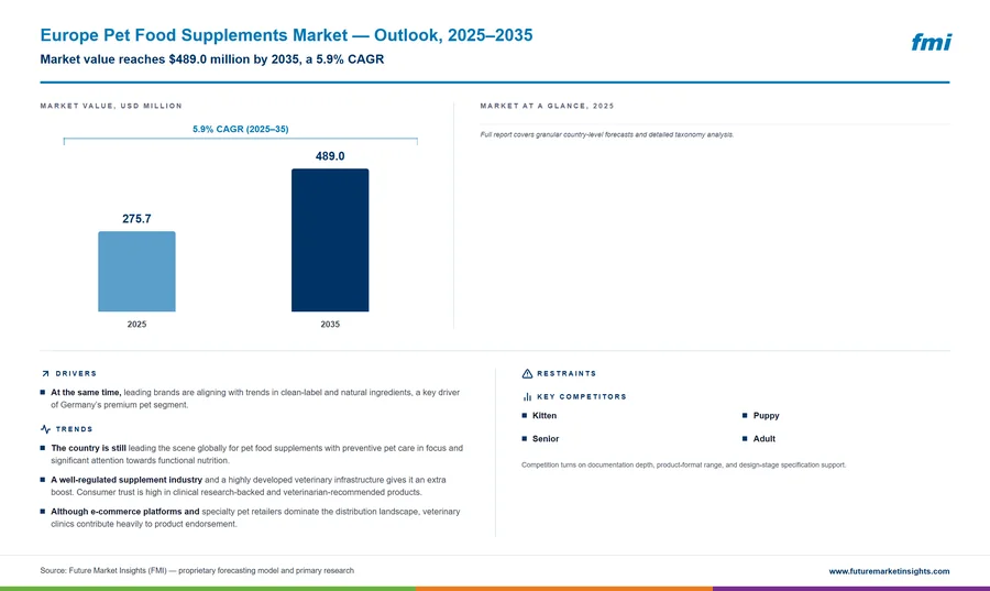 Europe Pet Food Supplements Market