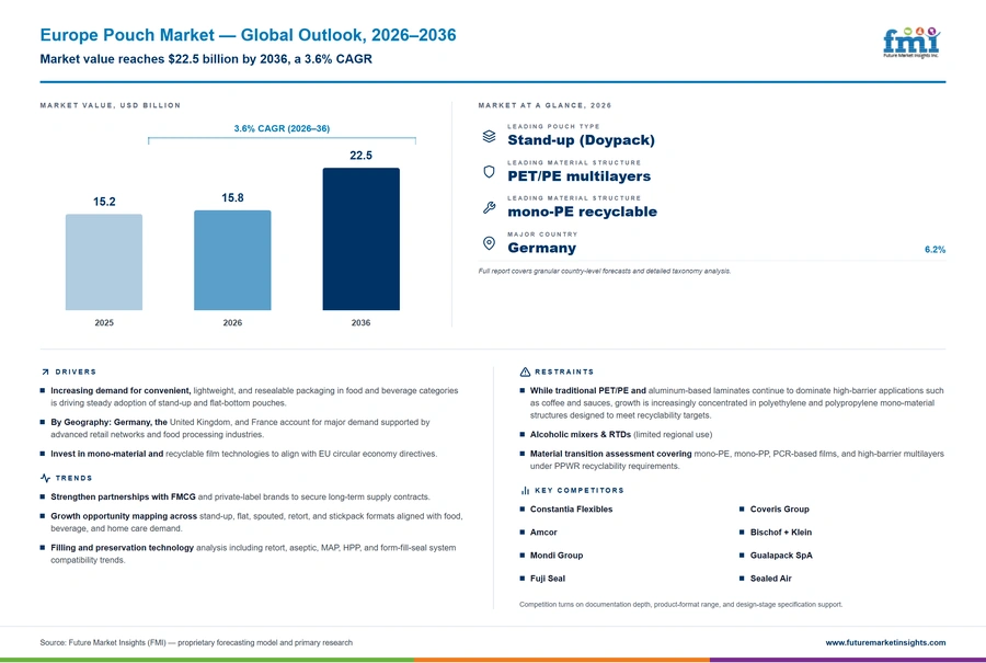 Europe Pouch Market Europe Pouch Market