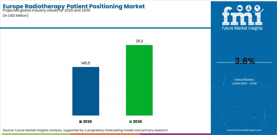 Europe Radiotherapy Patient Positioning Market Industry Value Analysis