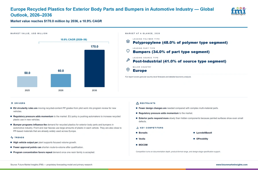 Europe Recycled Plastics For Exterior Body Parts And Bumpers In Automotive Industry Europe Recycled Plastics For Exterior Body Parts And Bumpers In Automotive Industry
