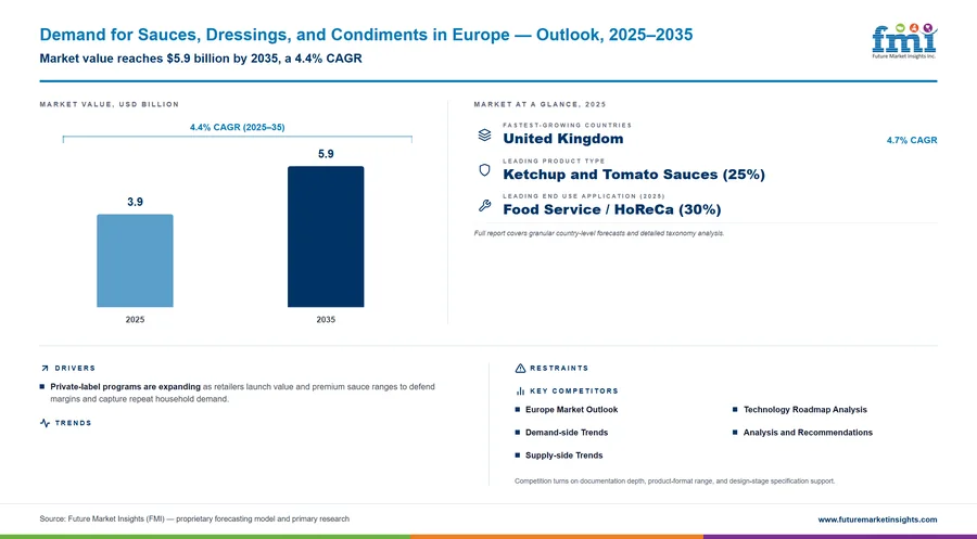 Demand for Sauces, Dressings, and Condiments in Europe
