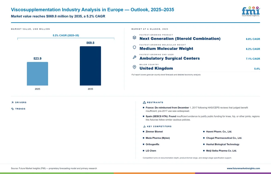 Viscosupplementation Industry Analysis in Europe