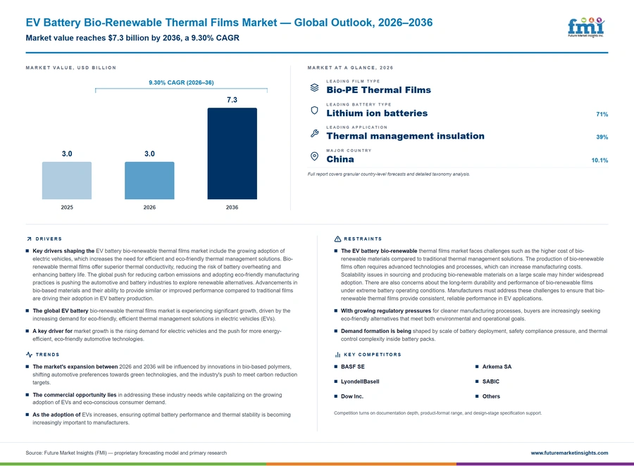 Ev Battery Bio Renewable Thermal Films Market Ev Battery Bio Renewable Thermal Films Market
