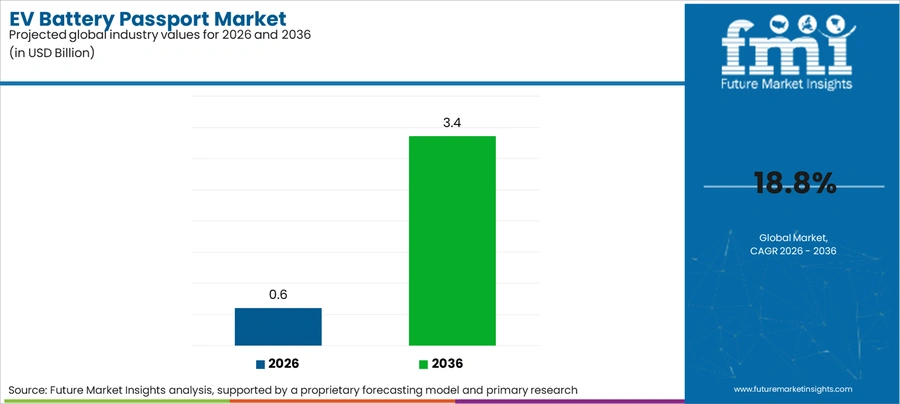 Ev Battery Passport Market Industry Value Analysis