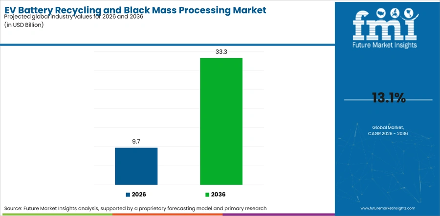 Ev Battery Recycling And Black Mass Processing Market Industry Value Analysis