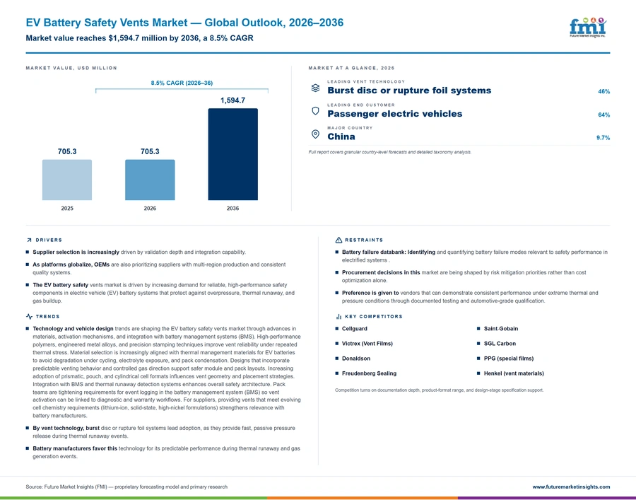Ev Battery Safety Vents Market
