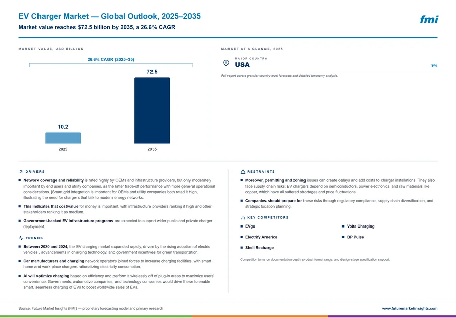 EV Charger Market