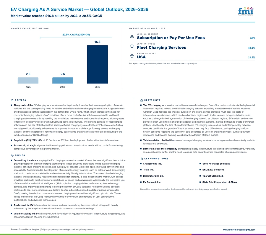 Ev Charging As A Service Market Ev Charging As A Service Market