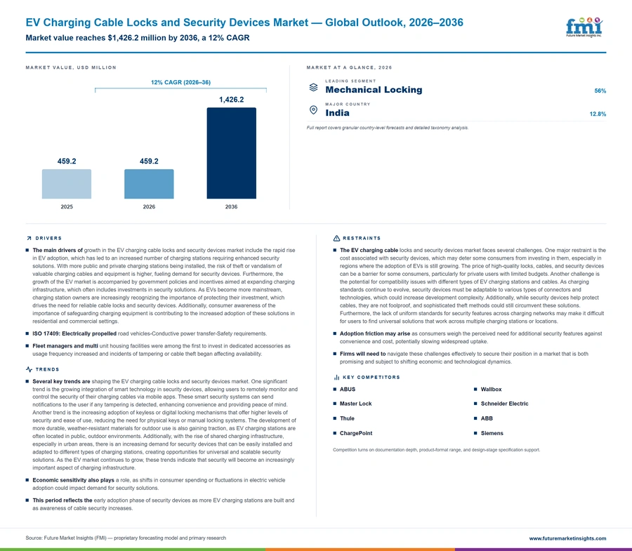 Ev Charging Cable Locks And Security Devices Market Ev Charging Cable Locks And Security Devices Market