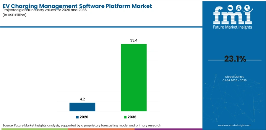 Ev Charging Management Software Platform Market Industry Value Analysis