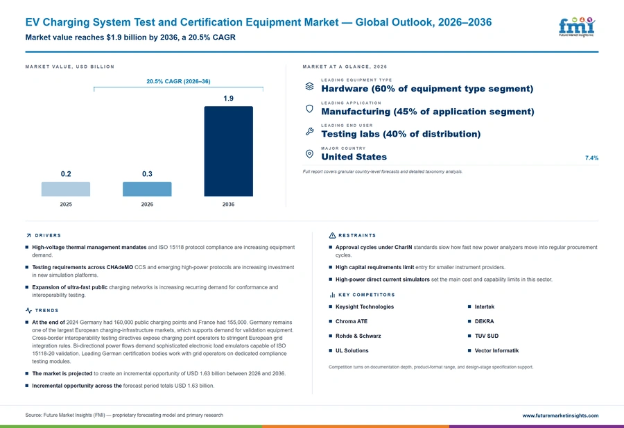 Ev Charging System Test And Certification Equipment Market Ev Charging System Test And Certification Equipment Market