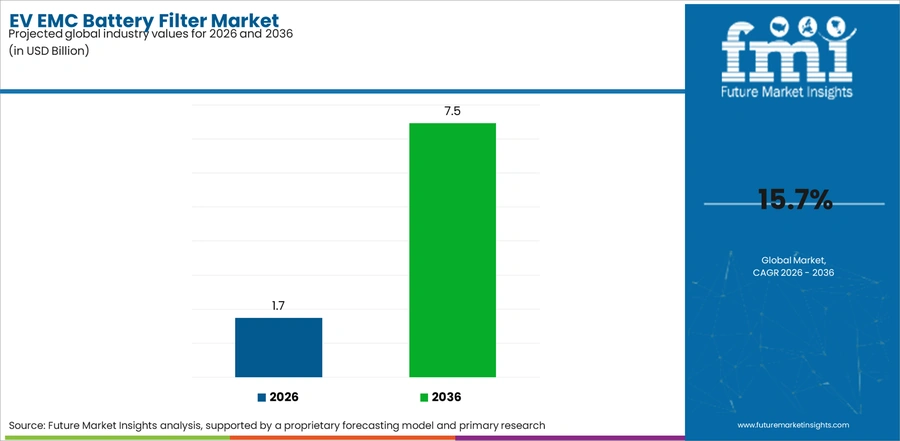 Ev Emc Battery Filter Market Industry Value Analysis
