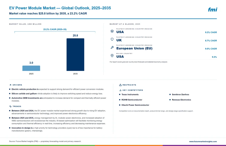 EV Power Module Market