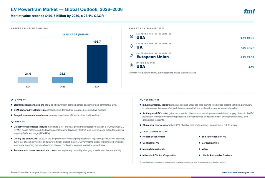 EV Powertrain Market