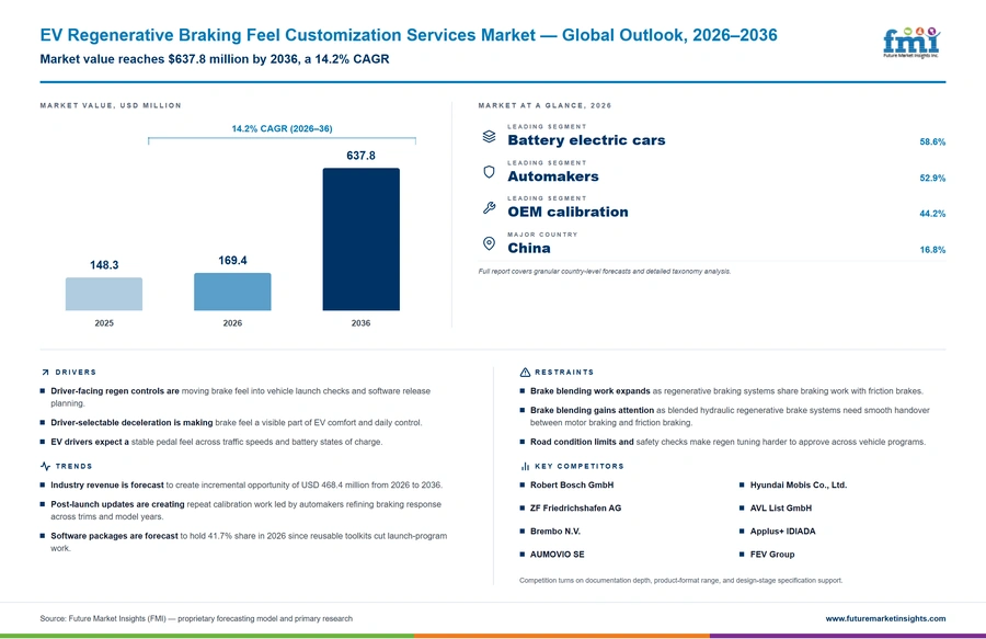 Ev Regenerative Braking Feel Customization Services Market Ev Regenerative Braking Feel Customization Services Market