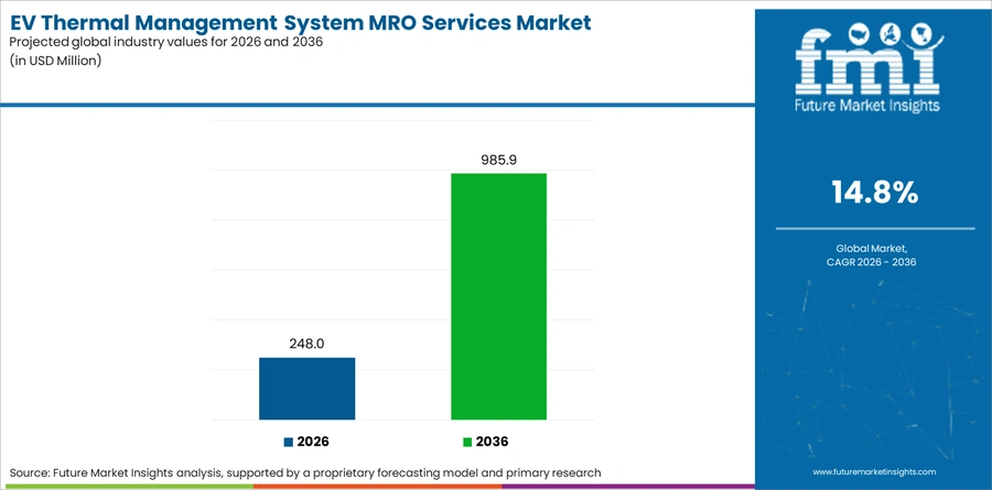 Ev Thermal Management System Mro Services Market Industry Value Analysis
