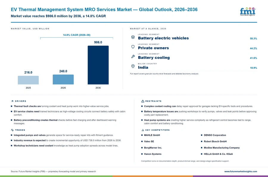 Ev Thermal Management System Mro Services Market