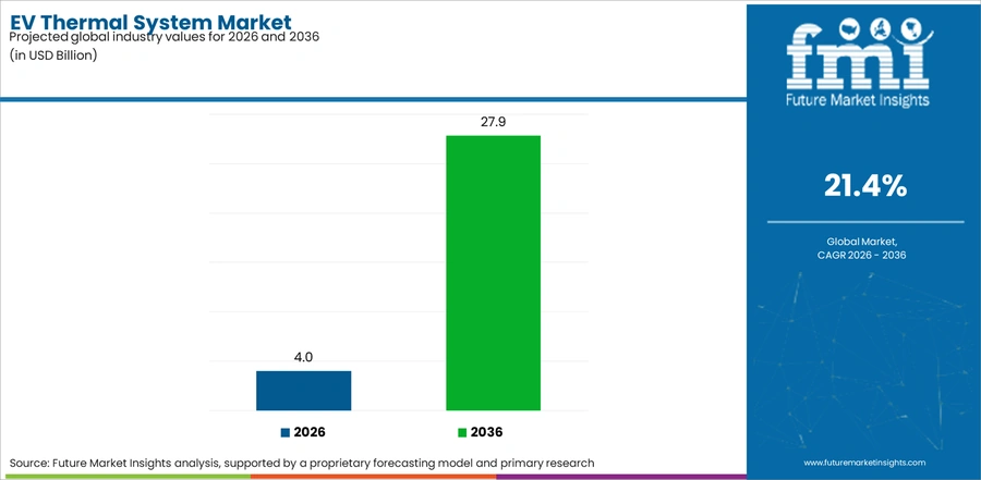 Ev Thermal System Market Industry Value Analysis