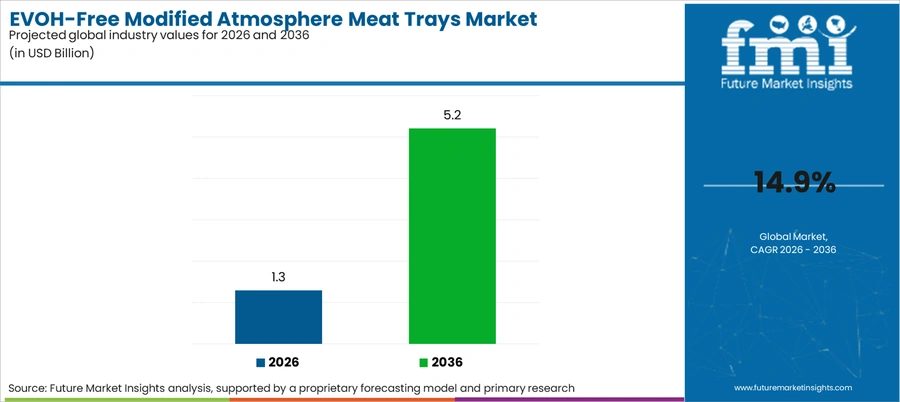 Evoh Free Modified Atmosphere Meat Trays Market Industry Value Analysis